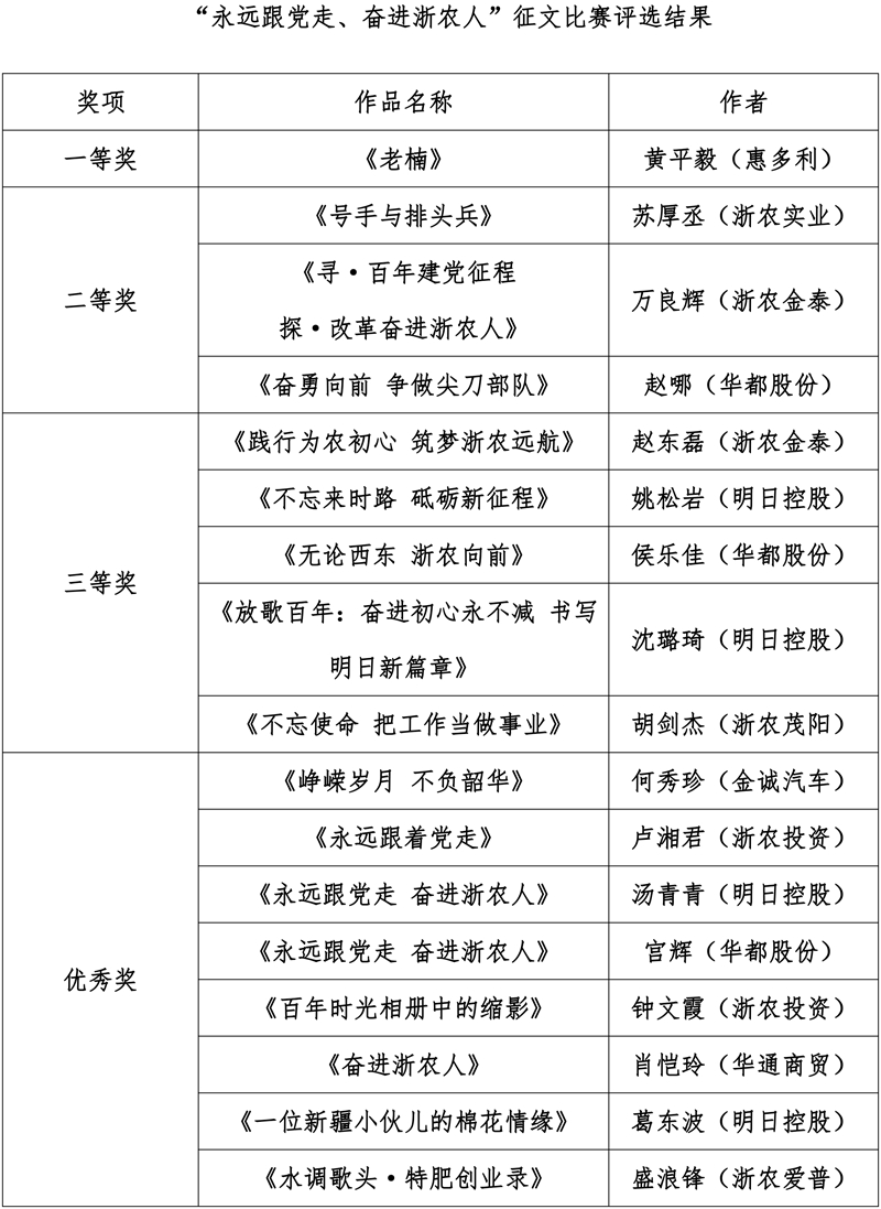 集團慶祝建黨百年征文及書畫比賽評選結(jié)果出爐